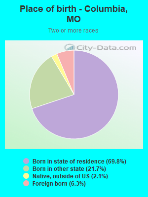 Place of birth - Columbia, MO