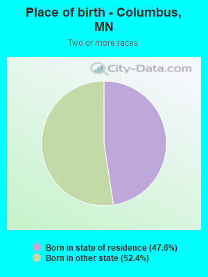 Place of birth - Columbus, MN