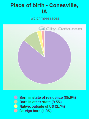 Place of birth - Conesville, IA