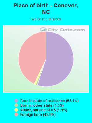 Place of birth - Conover, NC