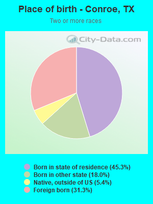 Place of birth - Conroe, TX