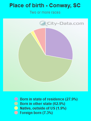 Place of birth - Conway, SC