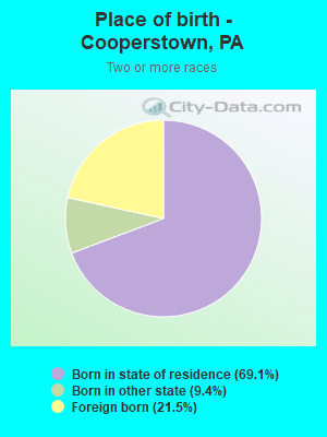 Place of birth - Cooperstown, PA