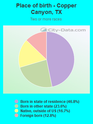 Place of birth - Copper Canyon, TX