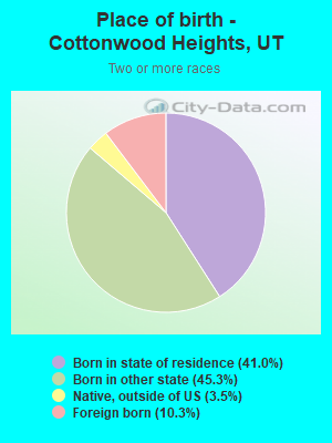 Place of birth - Cottonwood Heights, UT