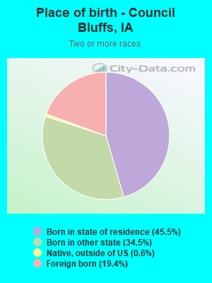 Place of birth - Council Bluffs, IA