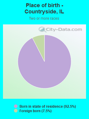 Place of birth - Countryside, IL
