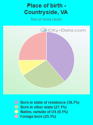 Place of birth - Countryside, VA