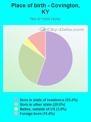 Place of birth - Covington, KY