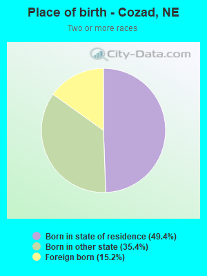 Place of birth - Cozad, NE