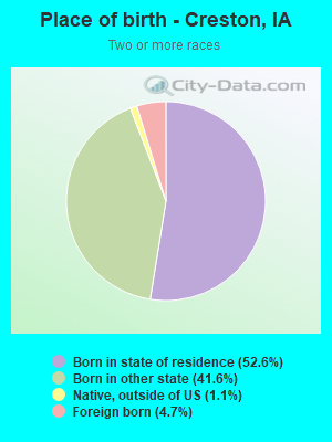 Place of birth - Creston, IA