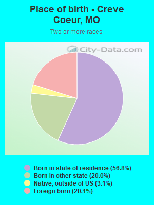 Place of birth - Creve Coeur, MO