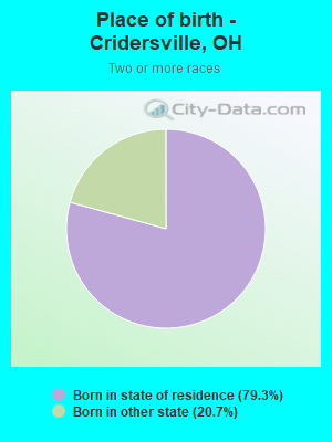 Place of birth - Cridersville, OH