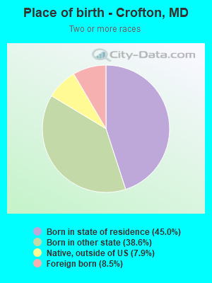 Place of birth - Crofton, MD