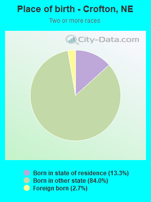 Place of birth - Crofton, NE