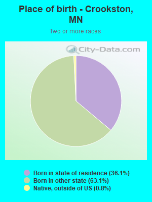 Place of birth - Crookston, MN