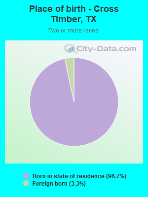 Place of birth - Cross Timber, TX