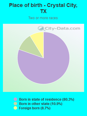 Place of birth - Crystal City, TX