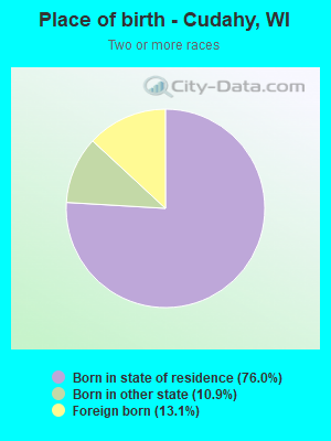 Place of birth - Cudahy, WI