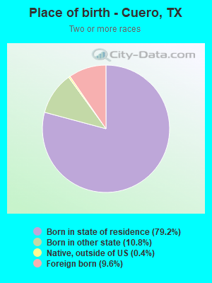 Place of birth - Cuero, TX