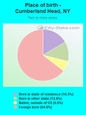 Place of birth - Cumberland Head, NY