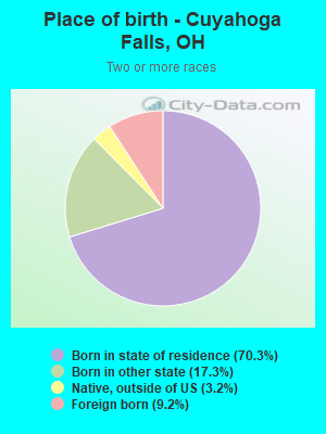 Place of birth - Cuyahoga Falls, OH