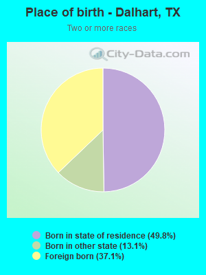 Place of birth - Dalhart, TX