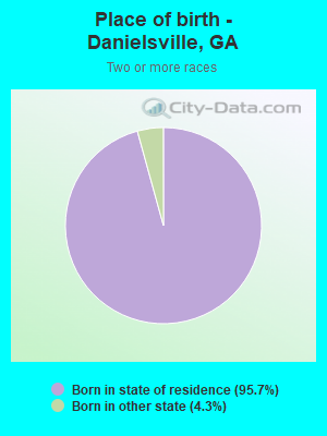 Place of birth - Danielsville, GA