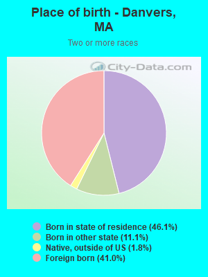 Place of birth - Danvers, MA