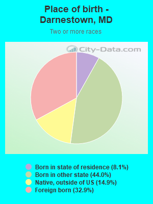 Place of birth - Darnestown, MD