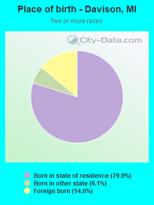 Place of birth - Davison, MI