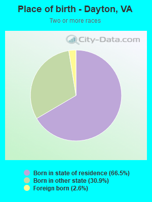 Place of birth - Dayton, VA