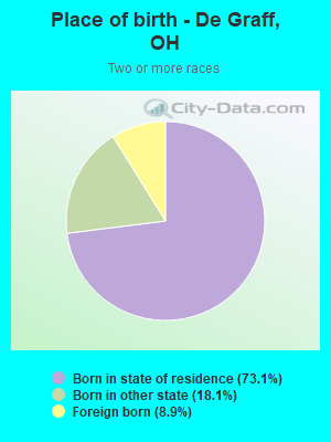 Place of birth - De Graff, OH