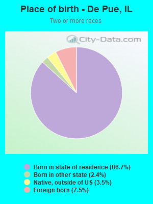 Place of birth - De Pue, IL