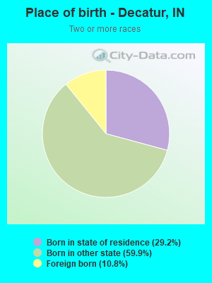 Place of birth - Decatur, IN