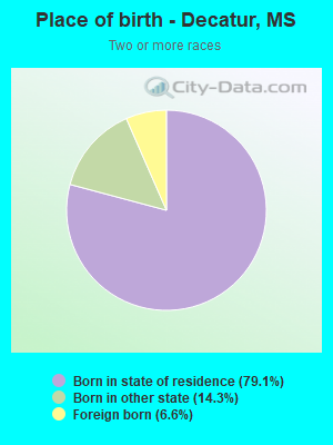 Place of birth - Decatur, MS