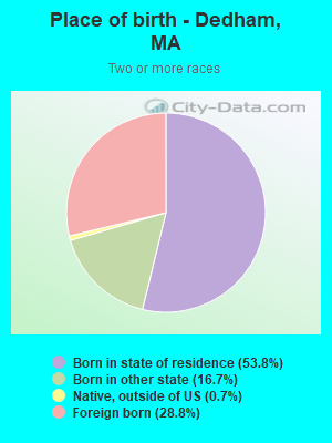 Place of birth - Dedham, MA