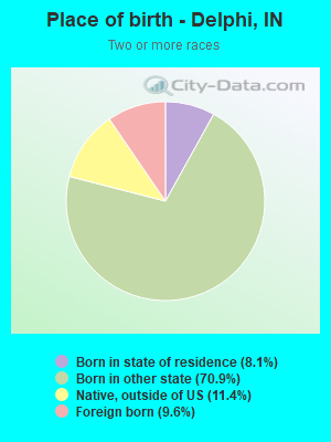 Place of birth - Delphi, IN