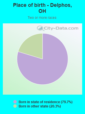 Place of birth - Delphos, OH