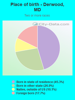 Place of birth - Derwood, MD