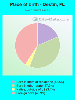 Place of birth - Destin, FL