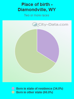 Place of birth - Diamondville, WY