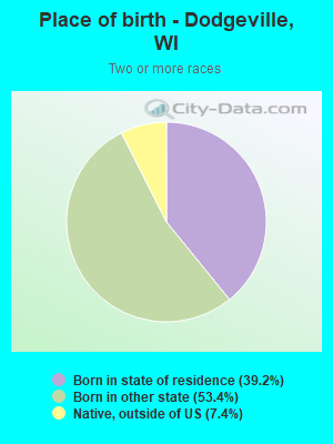 Place of birth - Dodgeville, WI