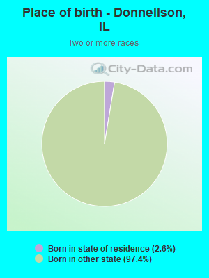 Place of birth - Donnellson, IL