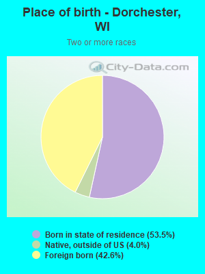 Place of birth - Dorchester, WI