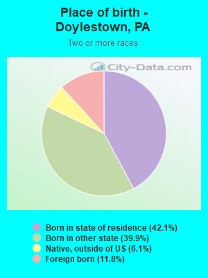 Place of birth - Doylestown, PA