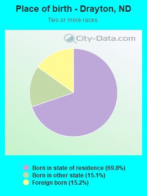 Place of birth - Drayton, ND