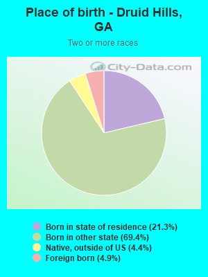 Place of birth - Druid Hills, GA