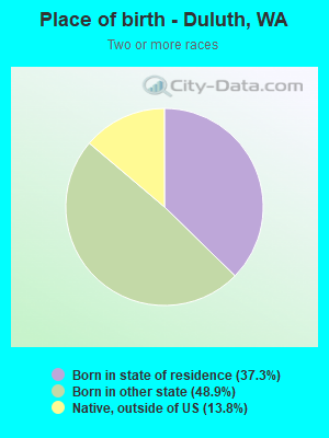 Place of birth - Duluth, WA