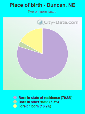 Place of birth - Duncan, NE